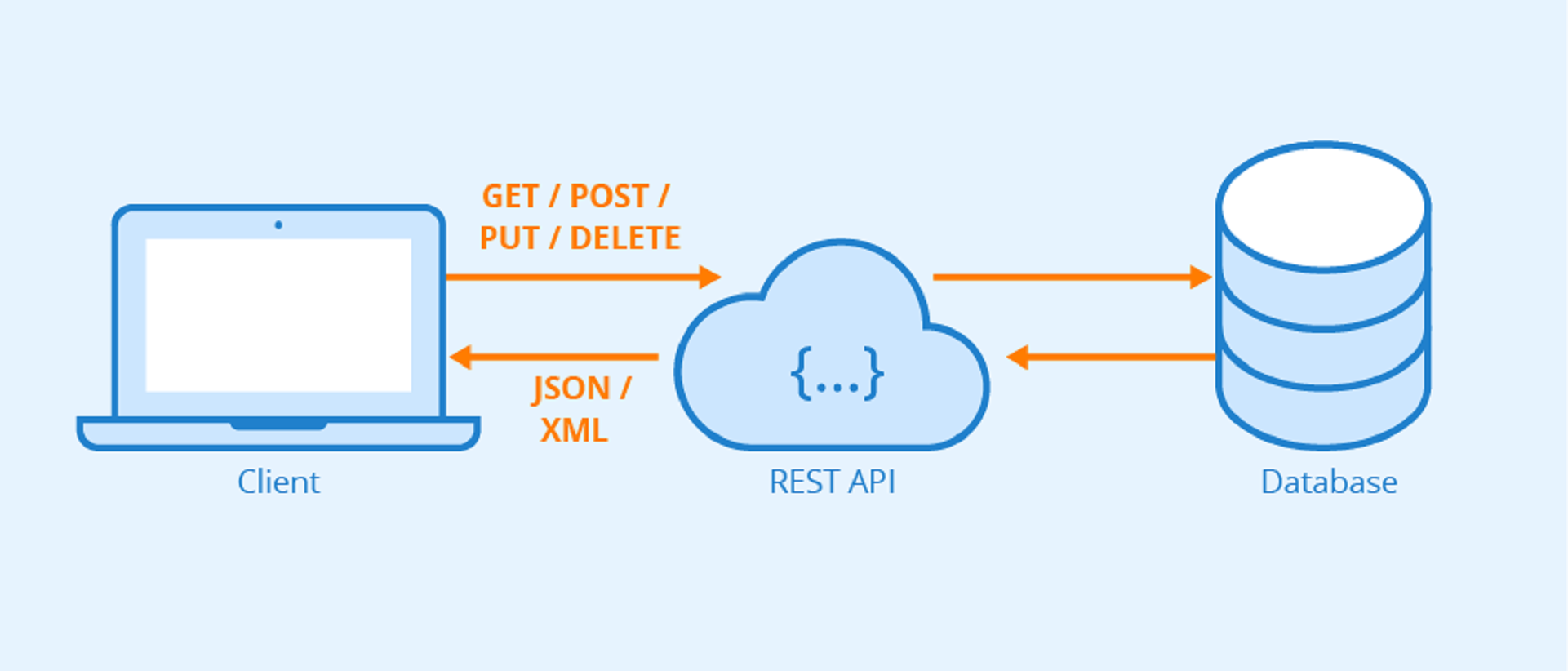 RESTful API